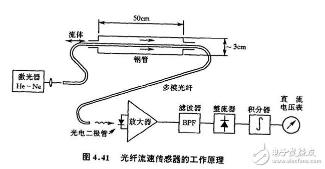 光纖傳感器解析，光線傳感器的結(jié)構(gòu)原理、工作原理、分類及其可測量物理量