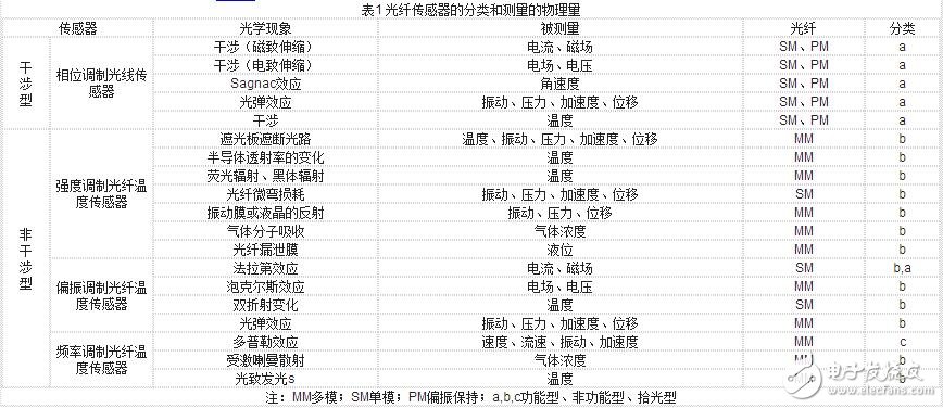 光纖傳感器解析，光線傳感器的結(jié)構(gòu)原理、工作原理、分類及其可測量物理量