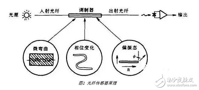 光纖傳感器的組成結(jié)構(gòu)，光纖傳感器的應(yīng)用及其優(yōu)缺點