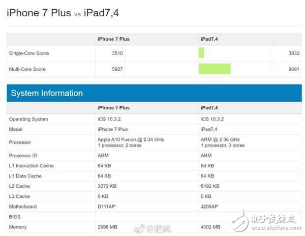 蘋果A10X處理器性能有多強(qiáng)？搭載A10X處理器的ipad pro跑分逆天