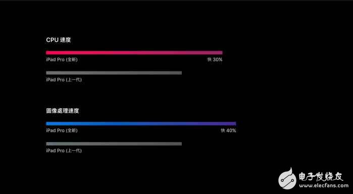 蘋果A10X處理器性能有多強(qiáng)？搭載A10X處理器的ipad pro跑分逆天
