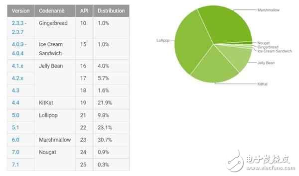 谷歌Pixel、一加3、諾基亞全線都升級Android 8.0,8月開始