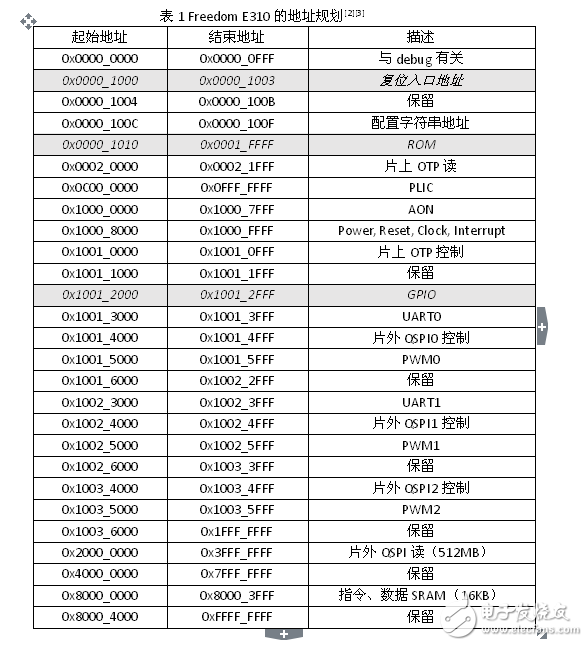 基于DE2的開(kāi)源片上系統(tǒng)Freedom E310移植