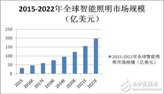 解決這些痛點(diǎn)，智能照明才能真正普及