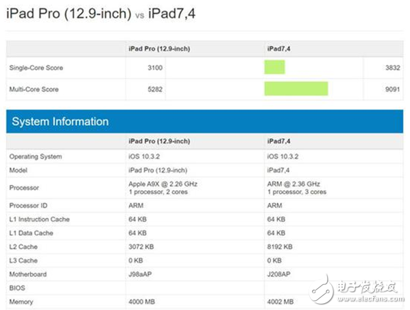 搭載全新六核A10X處理器 10.5英寸iPad Pro虐暴上一代iPad