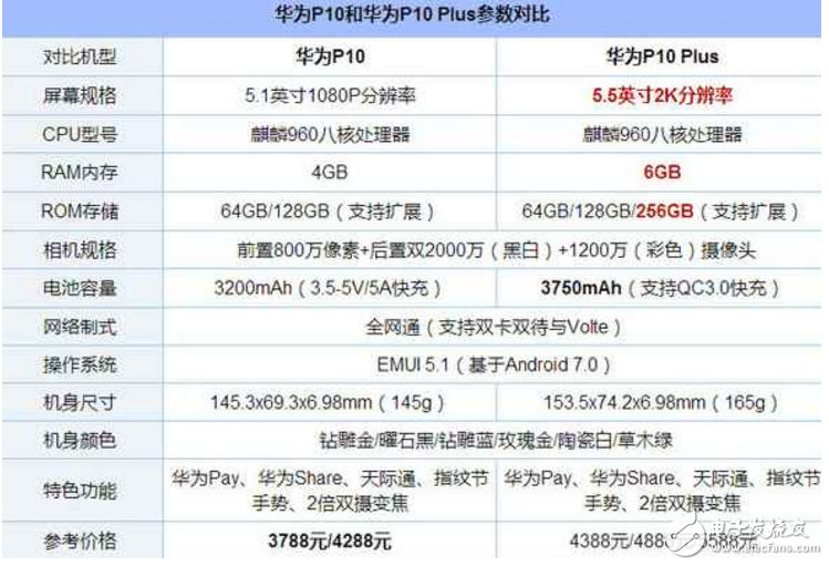 iPhone6S Plus、華為P10對比評測:iPhone6S Plus、華為P10買那個(gè)好?iPhone6S Plus“暴跌”至比華為P10還便宜幾百,好糾結(jié)