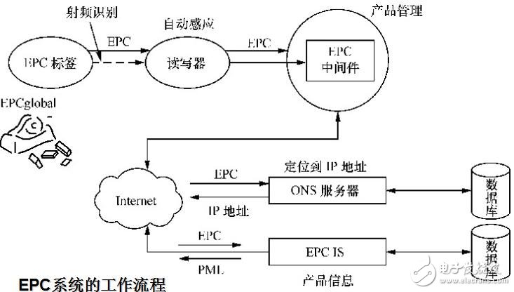 RFID標(biāo)準(zhǔn)化現(xiàn)狀,ZigBee技術(shù)概述