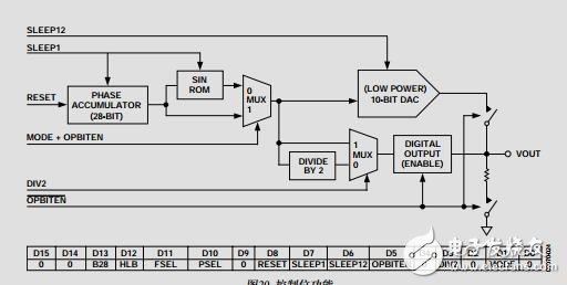 低功耗、8.5mW、2.3V至5.5V可編程波形發(fā)生器