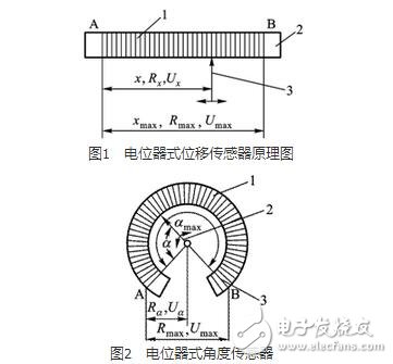 　由于測(cè)量領(lǐng)域的不同，電位器結(jié)構(gòu)及材料選擇有所不同。但是其基本結(jié)構(gòu)是相近的。電位器通常都是由骨架、電阻元件及活動(dòng)電刷組成。常用的線繞式電位器的電阻元件由金屬電阻絲繞成。