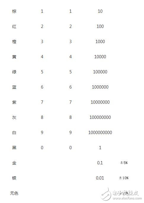 拿到色環(huán)電阻要把最靠近電阻端部的那一環(huán)認(rèn)為第一環(huán)，否則會(huì)讀反，如三個(gè)環(huán)分別是紅橙黃，正確讀是230000歐，若反看成黃橙紅，則為4300歐，對(duì)色環(huán)不大熟悉者，建議萬用表鑒別加以證實(shí)。