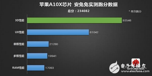 新一代iPad Pro上，蘋果首發(fā)了A10X芯片安兔兔跑分揭曉 吊打其他處理器