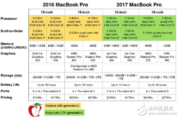 新MacBook Pro與前任機(jī)型有什么區(qū)別？一圖就看懂