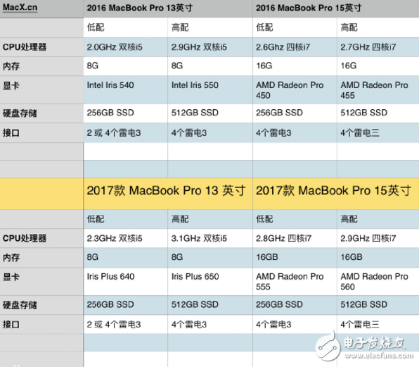 新MacBook Pro與前任機(jī)型有什么區(qū)別？一圖就看懂