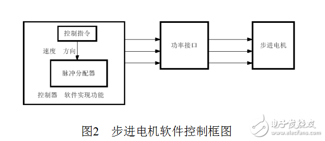 步進電機轉(zhuǎn)速控制系統(tǒng)實驗