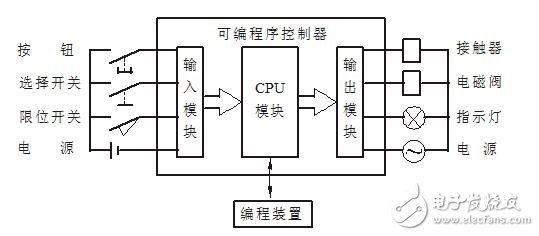 plc是什么嗎？plc介紹,plc的工作原理，plc應(yīng)用領(lǐng)域