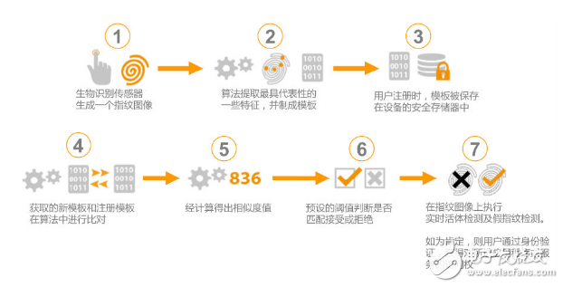 假指紋肆虐！將引發(fā)一場技術生死博弈