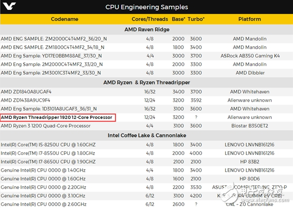 手撕英特爾i7 AMD“線程撕裂者”處理器型號曝光