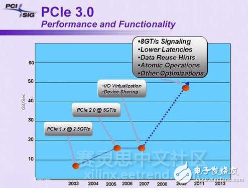 進一步提升PCIe總線通信速度的方法