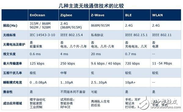 IoT時(shí)代，讓你看清這些無(wú)線傳輸技術(shù)