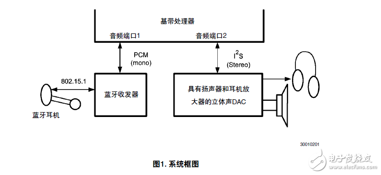 LM49370的PCM/I2S橋結(jié)構(gòu)