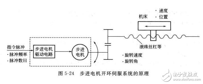 伺服系統(tǒng)淺析，伺服系統(tǒng)的分類、結(jié)構(gòu)組成與技術(shù)要求