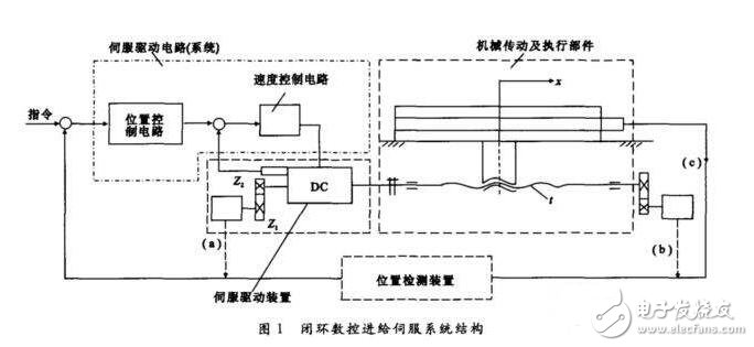 伺服系統(tǒng)淺析，伺服系統(tǒng)的分類、結(jié)構(gòu)組成與技術(shù)要求