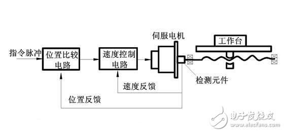 伺服系統(tǒng)淺析，伺服系統(tǒng)的分類、結(jié)構(gòu)組成與技術(shù)要求