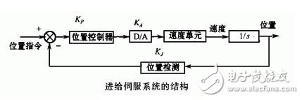 伺服系統(tǒng)淺析，伺服系統(tǒng)的分類、結(jié)構(gòu)組成與技術(shù)要求