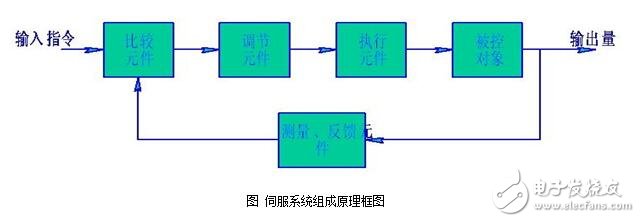 伺服系統(tǒng)淺析，伺服系統(tǒng)的分類、結(jié)構(gòu)組成與技術(shù)要求