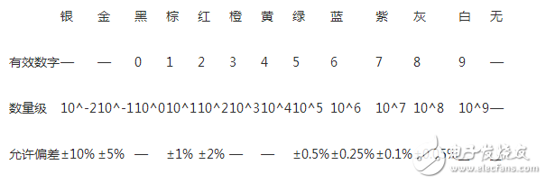 　　同色環(huán)電阻和電容、電感放在一起該如何區(qū)分？