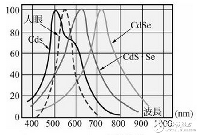 光照射到度件，光電流達(dá)到正常值之63%的時(shí)間，稱(chēng)為“上升時(shí)間”，反之一，將光遮斷，而光電流減少為原來(lái)的63%之時(shí)間，則叫做“衰弱時(shí)間”。一般其值為10毫秒至數(shù)秒，若置于黑暗的時(shí)間較短而有照度愈強(qiáng)，向應(yīng)時(shí)間就有愈短之傾向，此外，負(fù)載電阻增大，則上升時(shí)間就變短而衰弱時(shí)間就變長(zhǎng)。