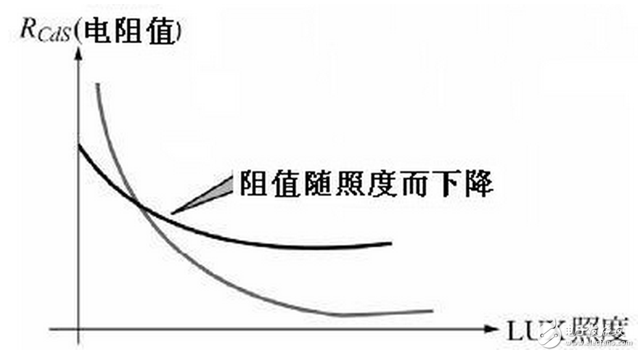 光照射到度件，光電流達(dá)到正常值之63%的時(shí)間，稱(chēng)為“上升時(shí)間”，反之一，將光遮斷，而光電流減少為原來(lái)的63%之時(shí)間，則叫做“衰弱時(shí)間”。一般其值為10毫秒至數(shù)秒，若置于黑暗的時(shí)間較短而有照度愈強(qiáng)，向應(yīng)時(shí)間就有愈短之傾向，此外，負(fù)載電阻增大，則上升時(shí)間就變短而衰弱時(shí)間就變長(zhǎng)。