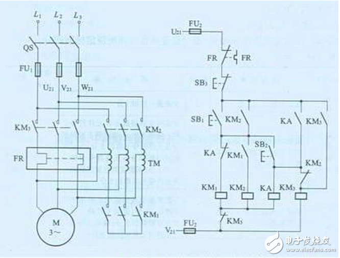 線路分析：電機(jī)啟動(dòng)時(shí)，按下啟動(dòng)按鈕SB1，接觸器KM1線圈得電，KM1吸合，KM1的常開接點(diǎn)閉合，使KM2線圈得電，KM2的常開接點(diǎn)自鎖，使KM1、KM2能夠自保持，同時(shí)，KM2的常閉接點(diǎn)打開，使KM3被閉鎖，即不允許KM3線圈得電。