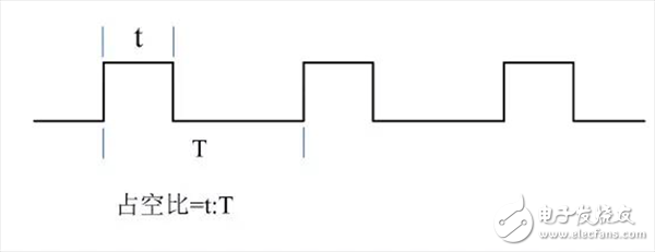 一文了解如何快速分析出PWM占空比變化的趨勢(shì)