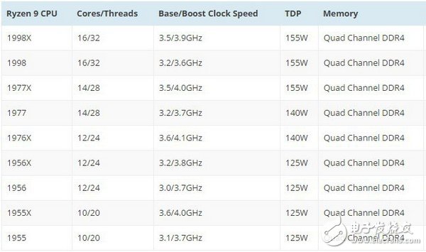 AMD搶先一步：線程撕裂者搶先Intel Core X系列于7月底上市