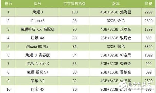 京東銷售指數(shù)，榮耀8第一,iphone6第二,iphone7竟然沒進(jìn)前十！