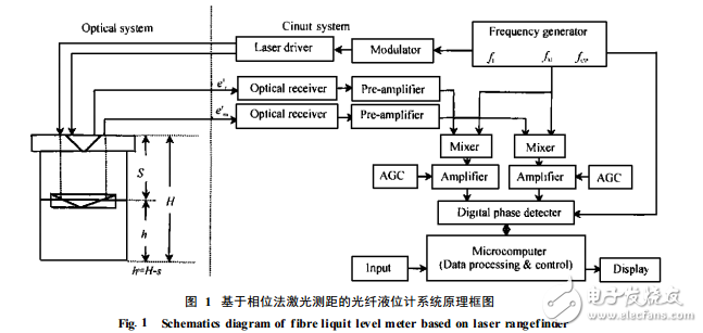 用于相位法激光測距的電路系統(tǒng)設(shè)計(jì)