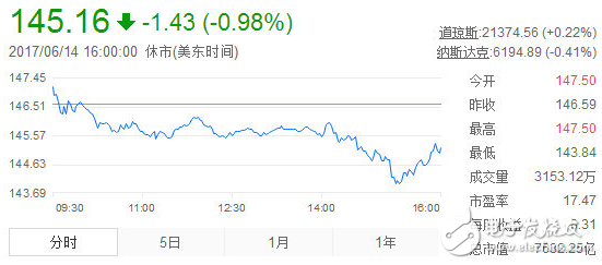 科技股泡沫來了？京東疑似遭惡意做空 蘋果暴跌3000億