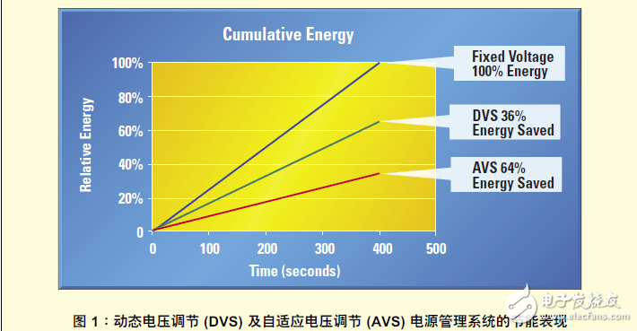 如何利用智能電源管理技術(shù)節(jié)省能源設(shè)計(jì)方案