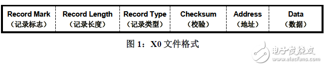 詳細(xì)闡述UCD3xxx系列數(shù)字電源控制器燒寫(xiě)格式