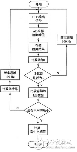 上述方案實現(xiàn)了電容自身寄生電感的測量， 由于采用的DDS 信號發(fā)生技術， 因此頻率分辨率極高， 這就大大提高了電感的測量精度， 該方法對于nH 級的電感都能準確的測量， 彌補了大多數(shù)LCR 電橋無法精確測量微小電感的缺點。該方法若結合LCR 電橋一起使用， 基本可以滿足大多數(shù)情況下的電感測量要求。