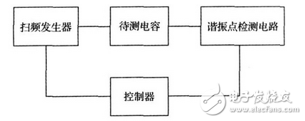 上述方案實現(xiàn)了電容自身寄生電感的測量， 由于采用的DDS 信號發(fā)生技術， 因此頻率分辨率極高， 這就大大提高了電感的測量精度， 該方法對于nH 級的電感都能準確的測量， 彌補了大多數(shù)LCR 電橋無法精確測量微小電感的缺點。該方法若結合LCR 電橋一起使用， 基本可以滿足大多數(shù)情況下的電感測量要求。