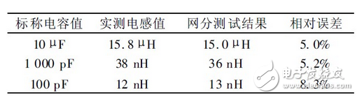 上述方案實現(xiàn)了電容自身寄生電感的測量， 由于采用的DDS 信號發(fā)生技術， 因此頻率分辨率極高， 這就大大提高了電感的測量精度， 該方法對于nH 級的電感都能準確的測量， 彌補了大多數(shù)LCR 電橋無法精確測量微小電感的缺點。該方法若結合LCR 電橋一起使用， 基本可以滿足大多數(shù)情況下的電感測量要求。