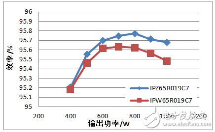 最新推出的TO247 4引腳封裝MOSFET切換時間，比傳統(tǒng)的TO247封裝短。得益于開關損耗降低，最新推出的TO247 4引腳封裝MOSFET實現了更高效率，如圖5所示。在輸入電壓為110 Vac的滿負荷試驗條件下，相比于傳統(tǒng)的TO247封裝的試驗結果，最新推出的TO247 4引腳封裝MOSFET的效率提高了0.2%。在高電壓情況下，即當輸入電壓為220 Vac時，也實現了與之一致的效率提升。