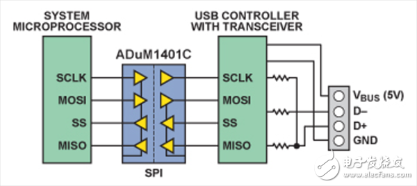 USB實現(xiàn)隔離的四種方法分析