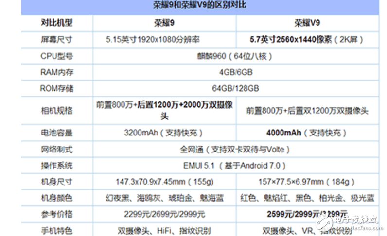 榮耀9、榮耀V9對比評測：華為榮耀9、華為榮耀V9同是9系，有什么區(qū)別？誰更值得購買？