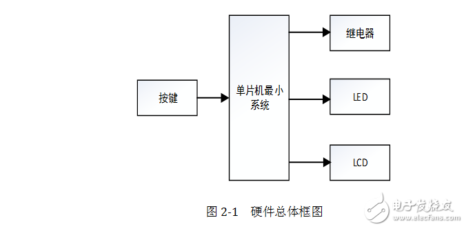 基于LCD1602和單片機為控制核心的電子密碼鎖系統(tǒng)