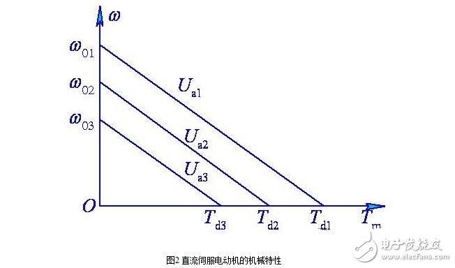 直流伺服電動(dòng)機(jī)的基本類(lèi)型分類(lèi)與直流伺服電動(dòng)機(jī)的特性分析