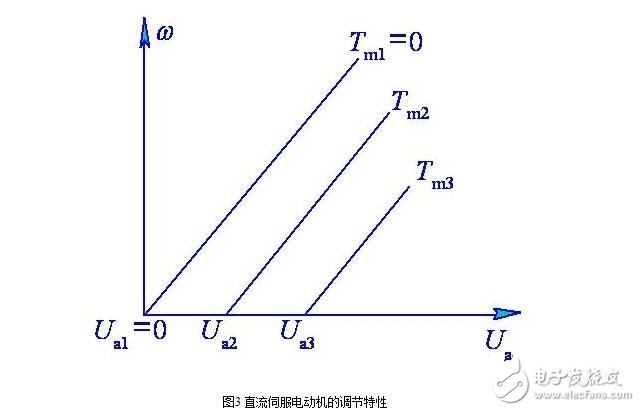 直流伺服電動(dòng)機(jī)的基本類(lèi)型分類(lèi)與直流伺服電動(dòng)機(jī)的特性分析