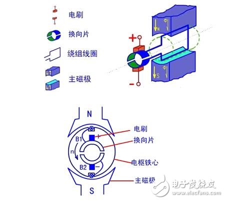 圖解直流電機(jī)，直流電機(jī)電機(jī)結(jié)構(gòu)模型與縱向剖視圖圖解